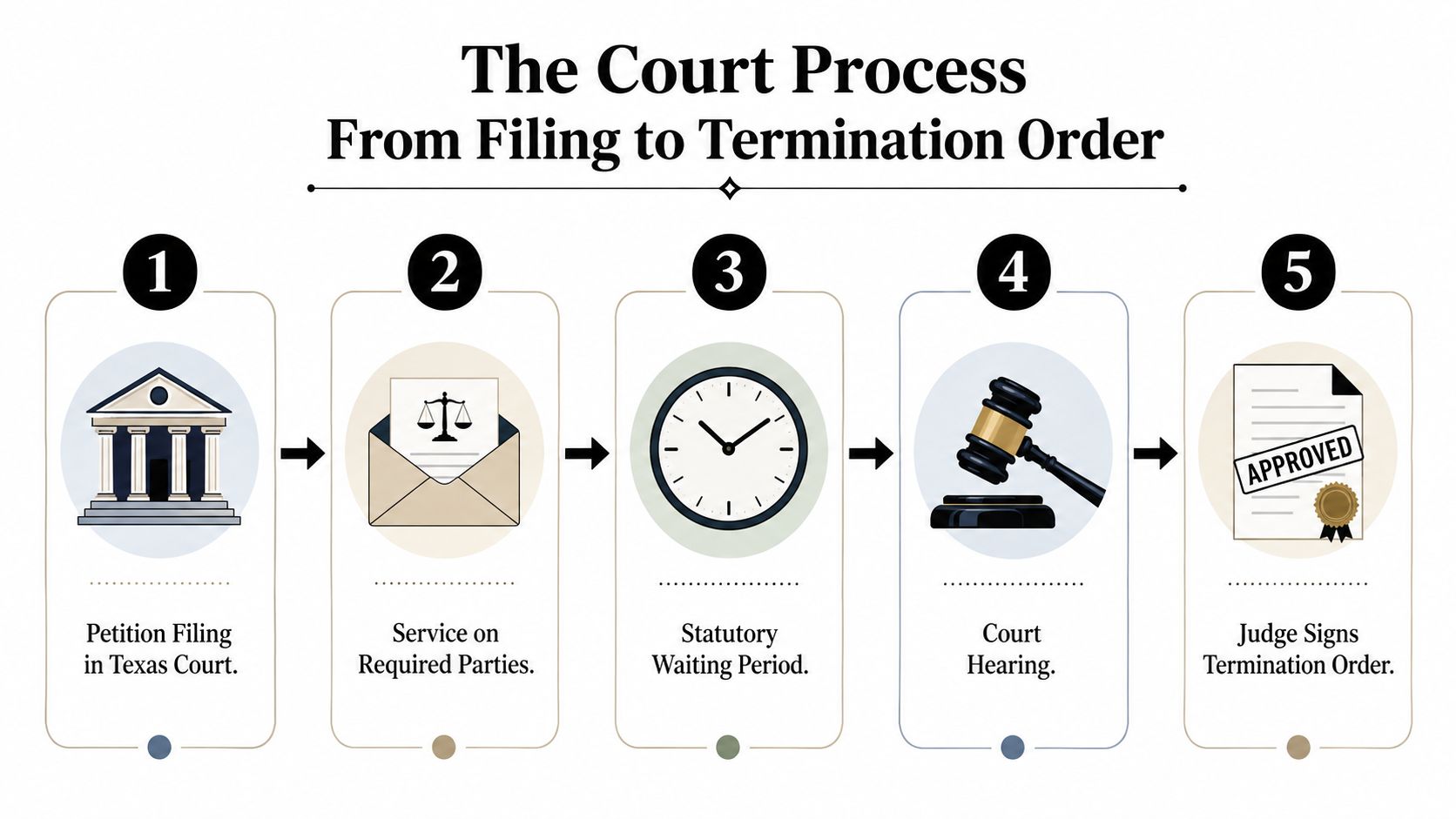 A flowchart showing the five steps of the court process for the termination of parental rights in Texas.
