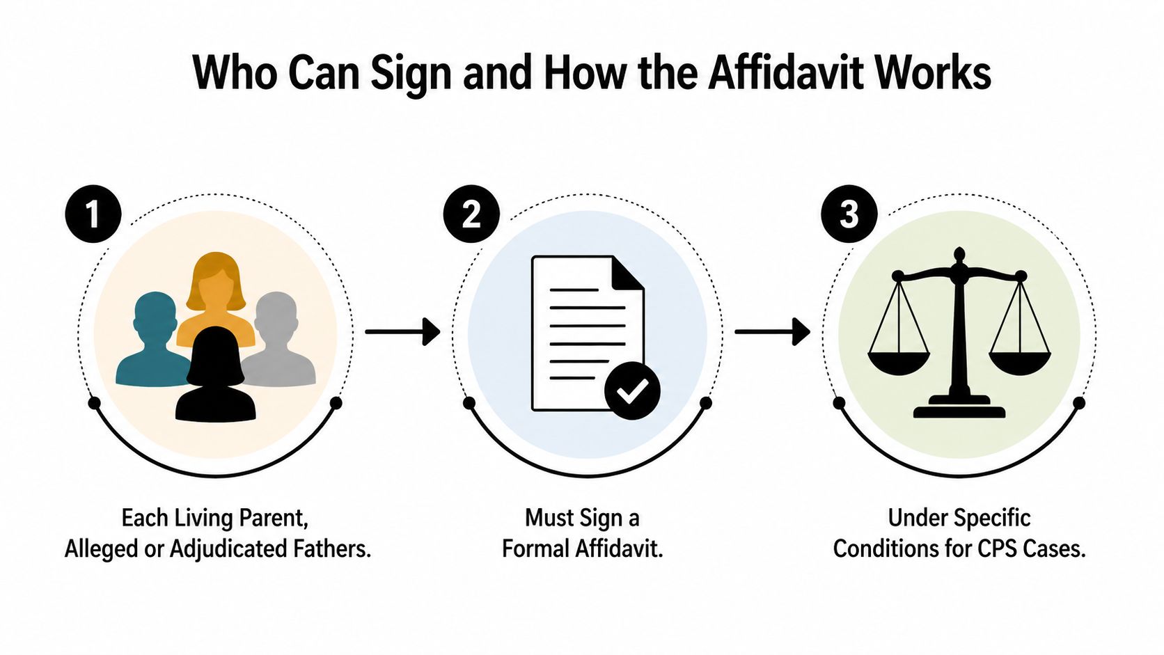 A three-step infographic showing who can sign a formal affidavit for voluntary relinquishment of parental rights.