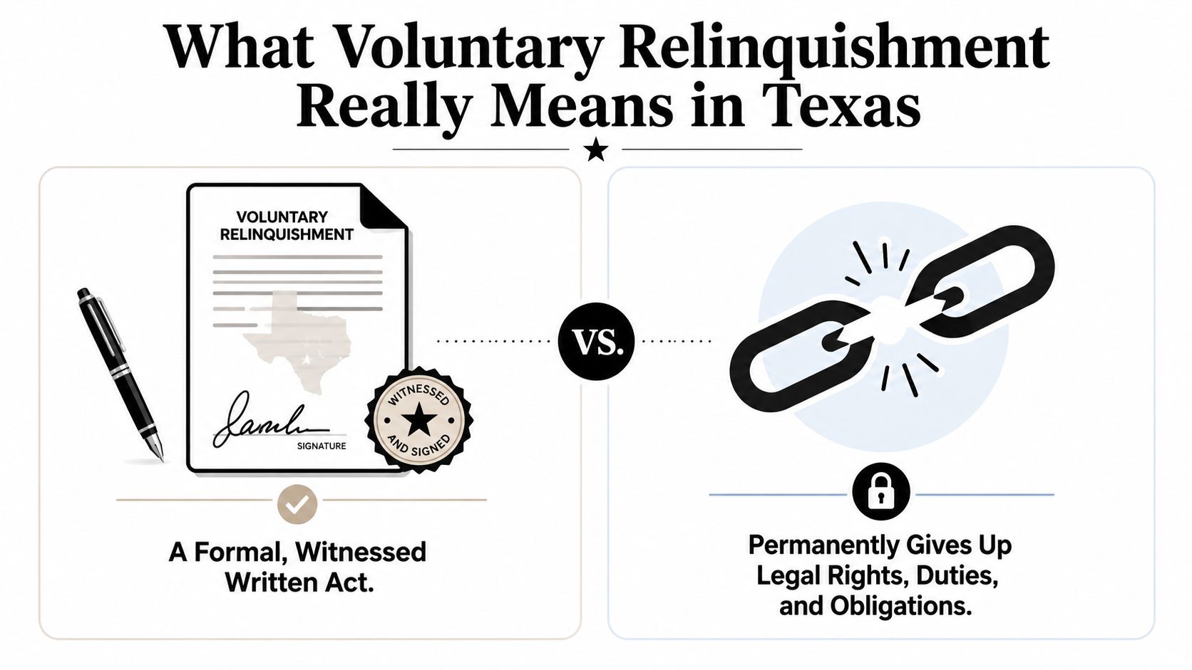 An infographic titled What Voluntary Relinquishment Really Means in Texas, showing a legal document and broken chain.