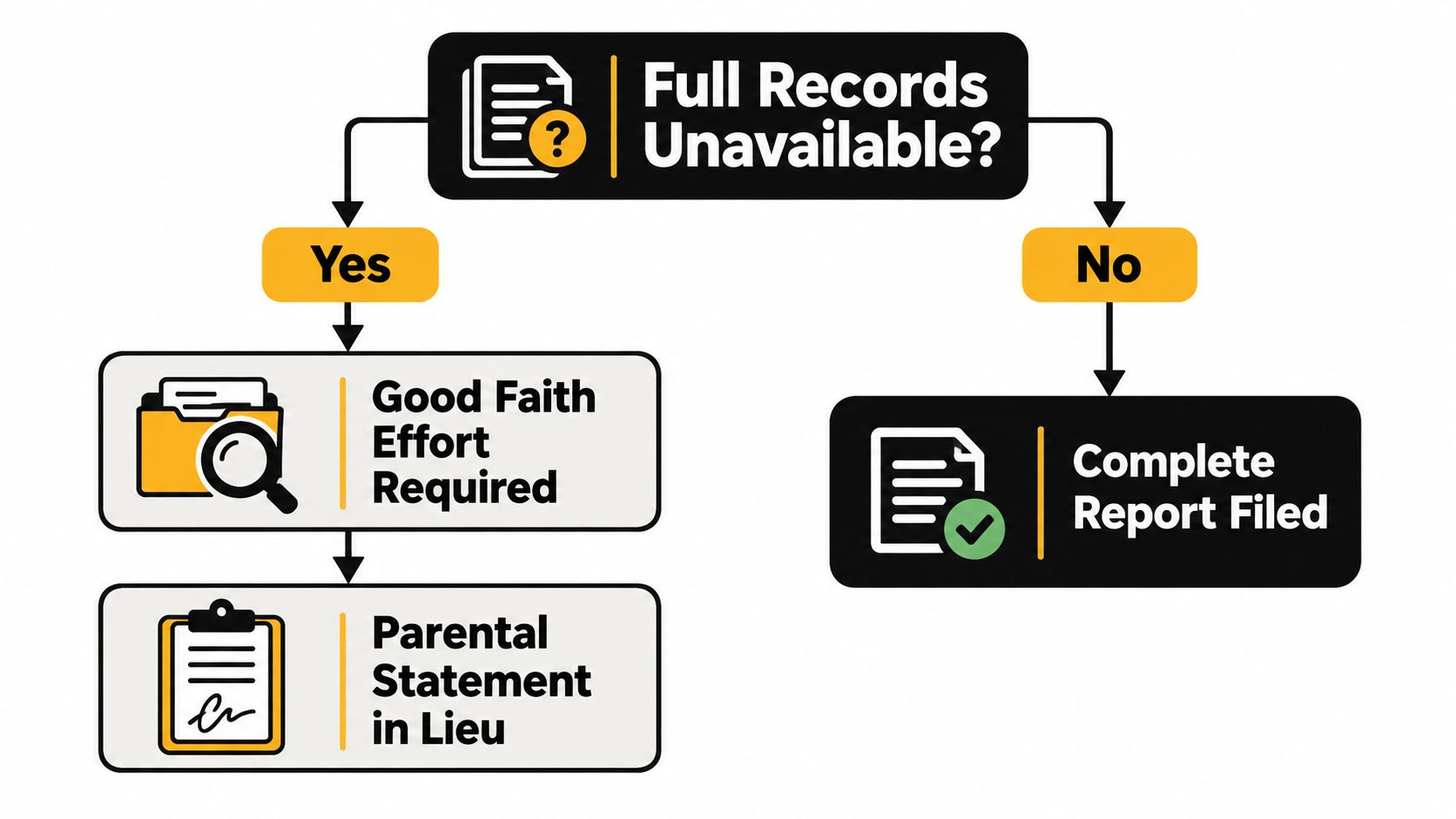 A flow chart illustrating the process for handling health, social, educational, and genetic history report documentation.