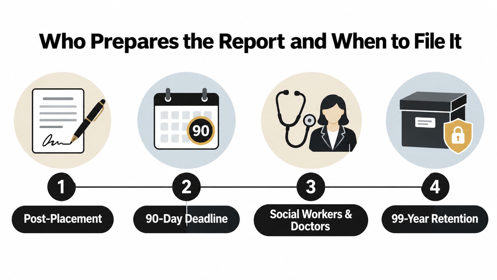 A four-step infographic illustrating the process and requirements for filing a post-placement family health report.