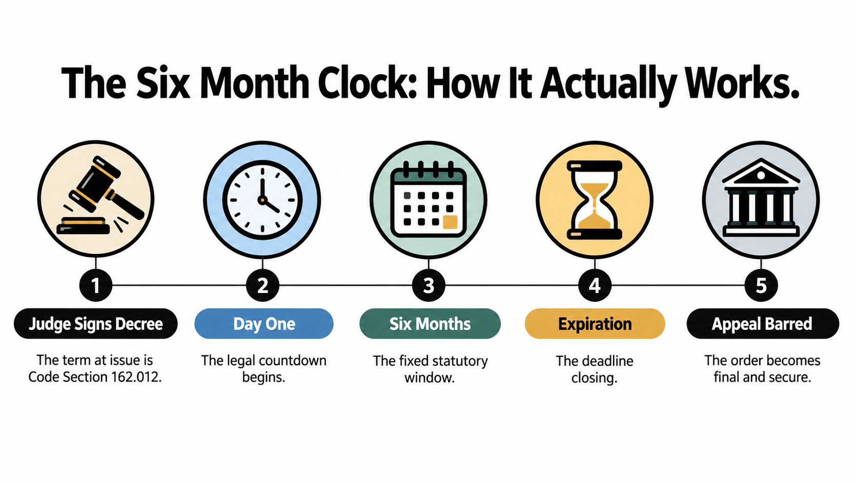 A five step infographic illustrating the six month timeline for appealing a court adoption decree.