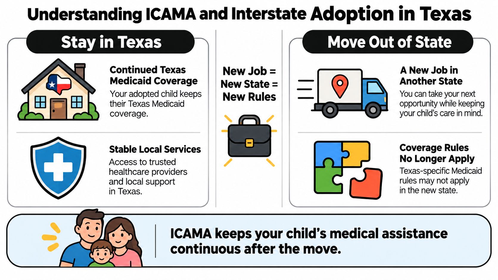 An infographic explaining how ICAMA ensures continuous medical assistance for adopted children moving out of Texas.
