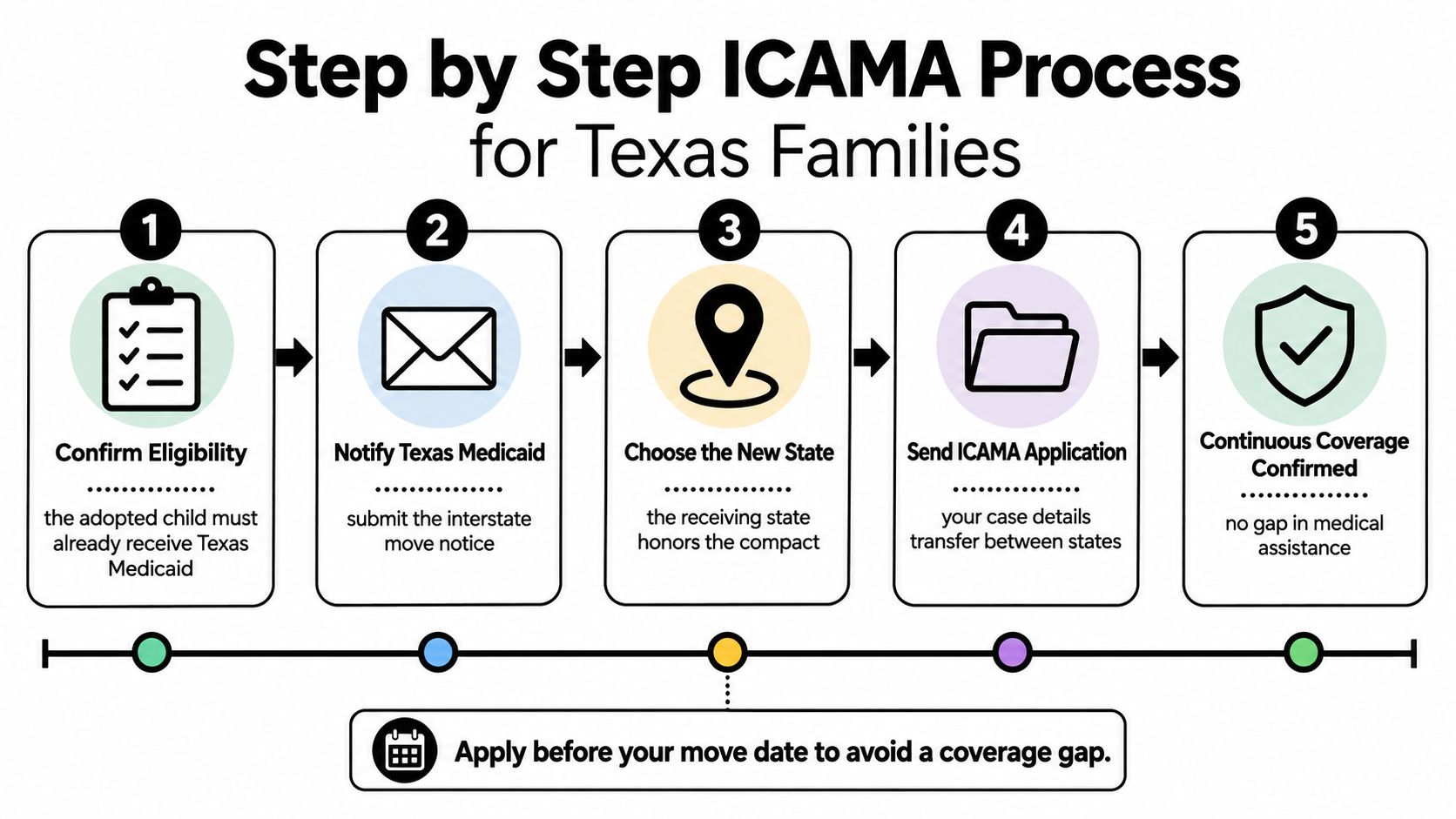 A five-step infographic showing the ICAMA process for Texas families to maintain Medicaid after moving states.